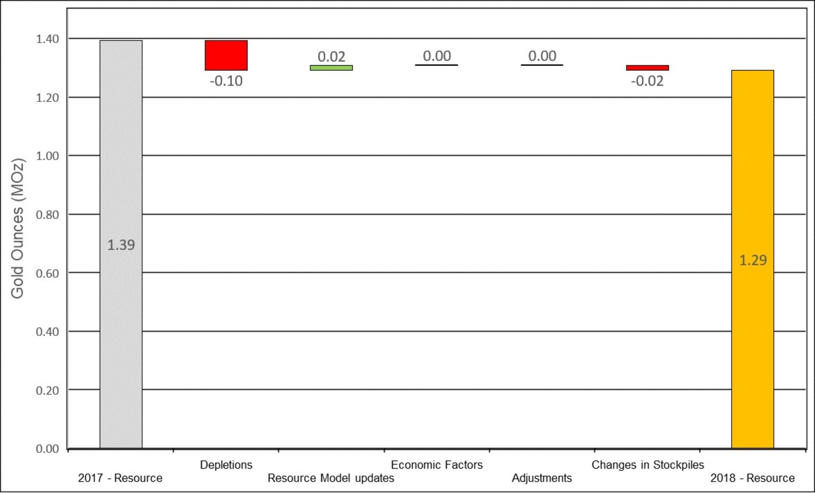 Figure 14: Changes to Didipio Measured & Indicated Mineral Resources
