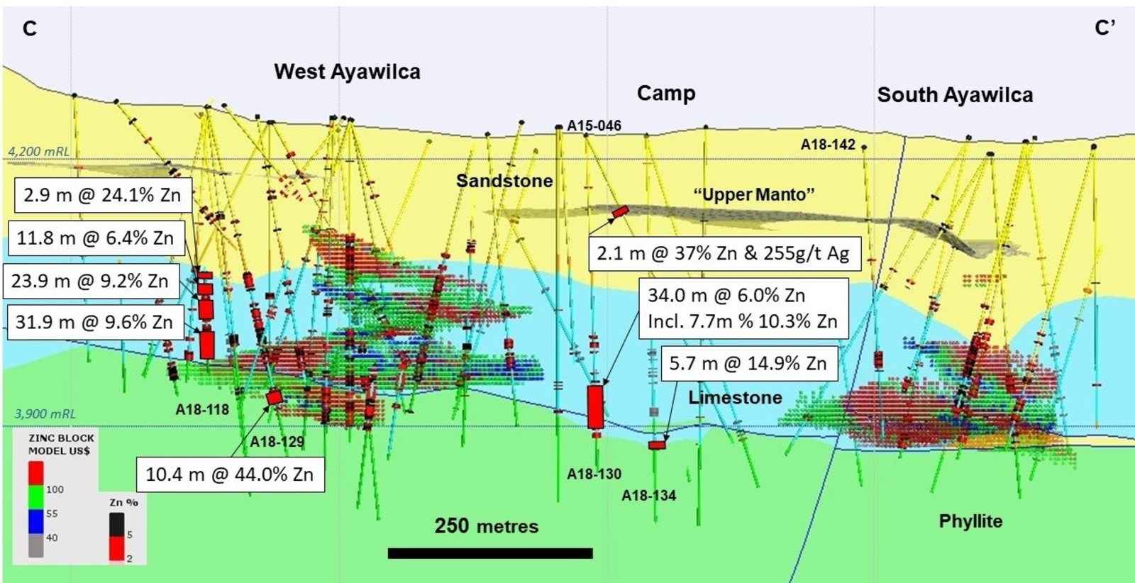 Figure 4.  Cross section of West and South Ayawilca C-C’ viewing to the northeast - The Upper Manto in the Goyllar sandstone formation is shown as a 3D projection.  Some recent infill drill holes are not labelled. Existing zinc resources are shown by the red & green hatch