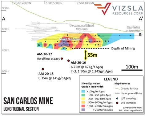 Figure 2: San Carlos long section, looking east showing underground sampling and the location of Vizsla drill holes. (CNW Group/Vizsla Resources Corp.)