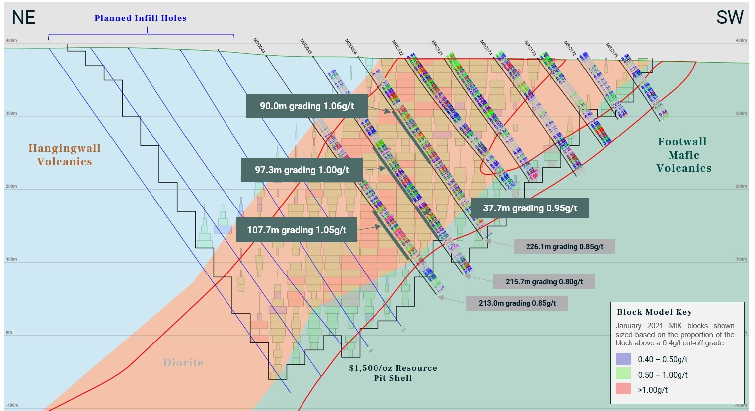 Figure 2: Koné deposit cross-section 4950 with infill drill results highlighted. (CNW Group/Montage Gold Corp)