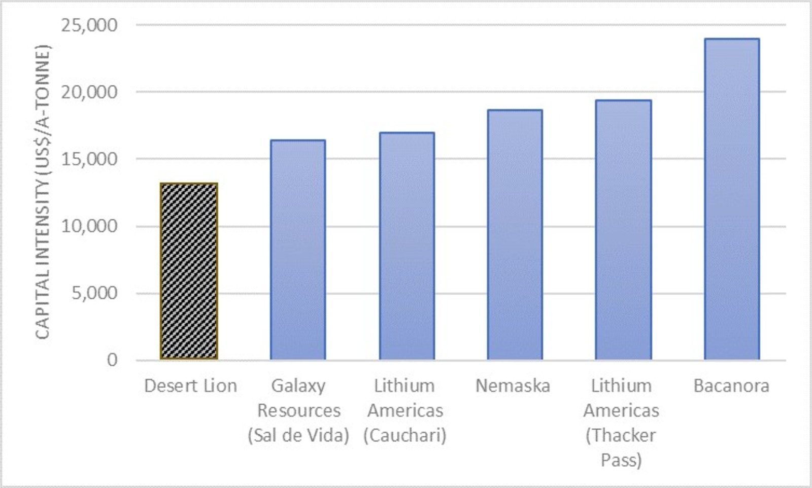Figure 2: Capital Intensity for Integrated Lithium Carbonate Plants