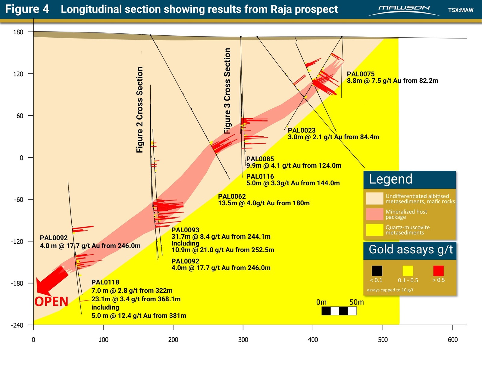 Figure 4 Longitudinal section showing results from Raja prospect