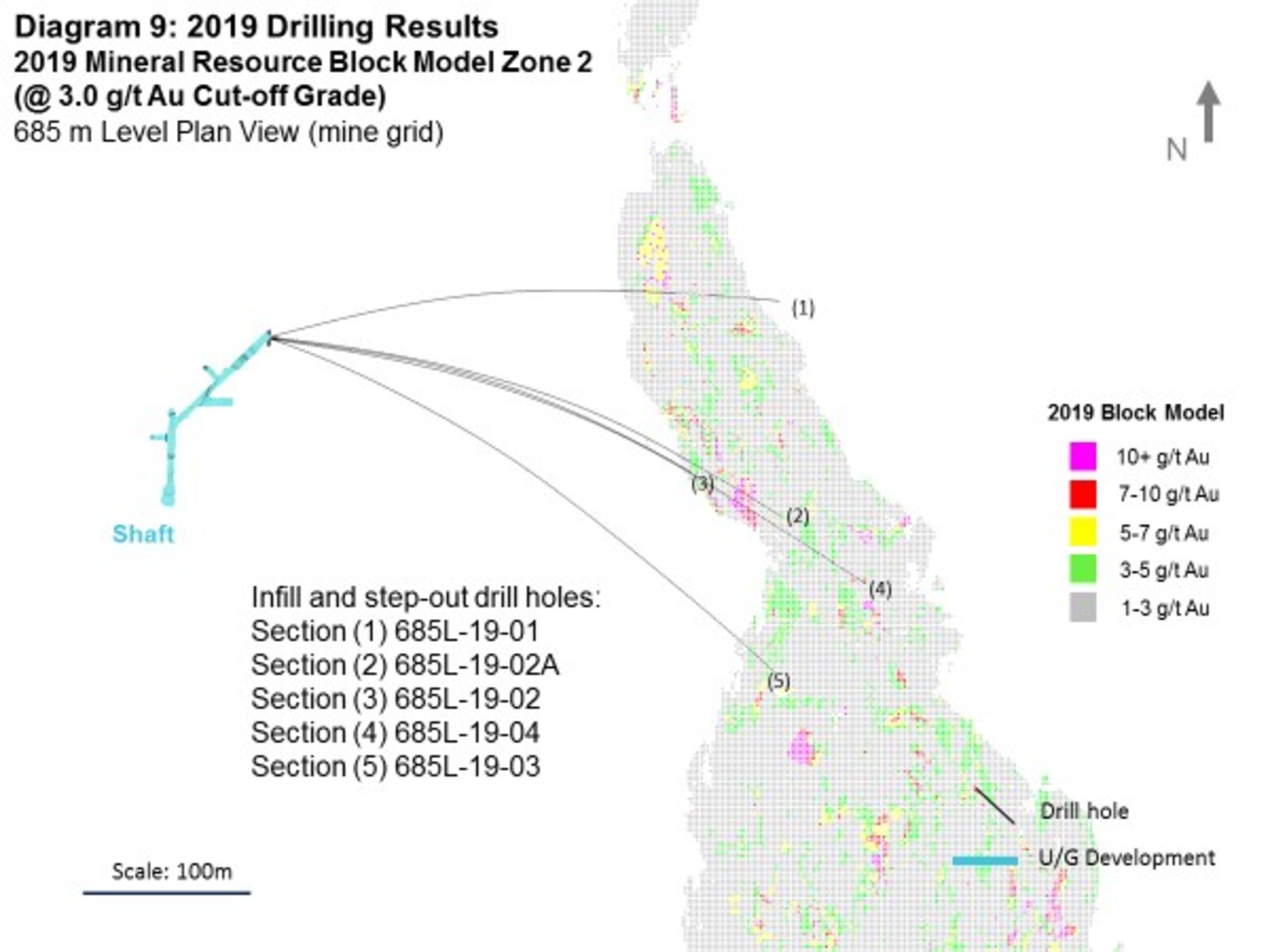 Diagram 9: 2019 Drilling Results - 2019 Mineral Resource Block Model Zone 2