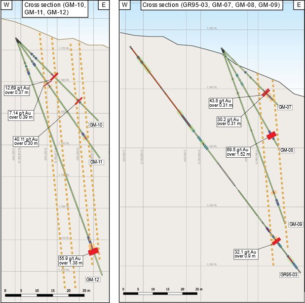 Figure 2b. Cross sections looking north showing GM-10, GM-11, GM-12 (left) and GR95-03, GM-07, GM-08, and GM-09 (right; +/-10 m view window). (CNW Group/AUX Resources Corporation)