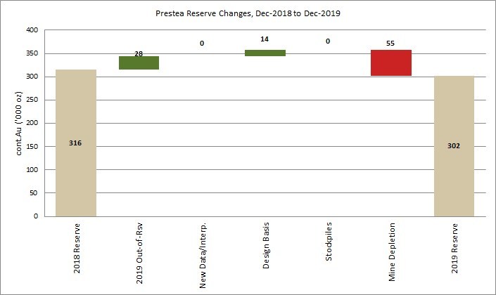 Figure 2: Prestea Mineral Reserve reconciliation (CNW Group/Golden Star Resources Ltd.)
