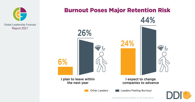 Chart illustrating how burnout has impacted leaders.