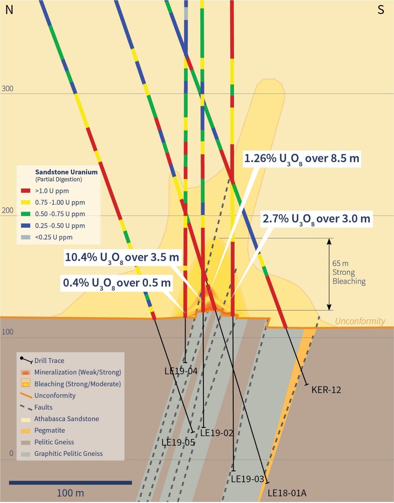 Figure 2 – Sandstone Uranium Geochemistry and Alteration on section 4560E