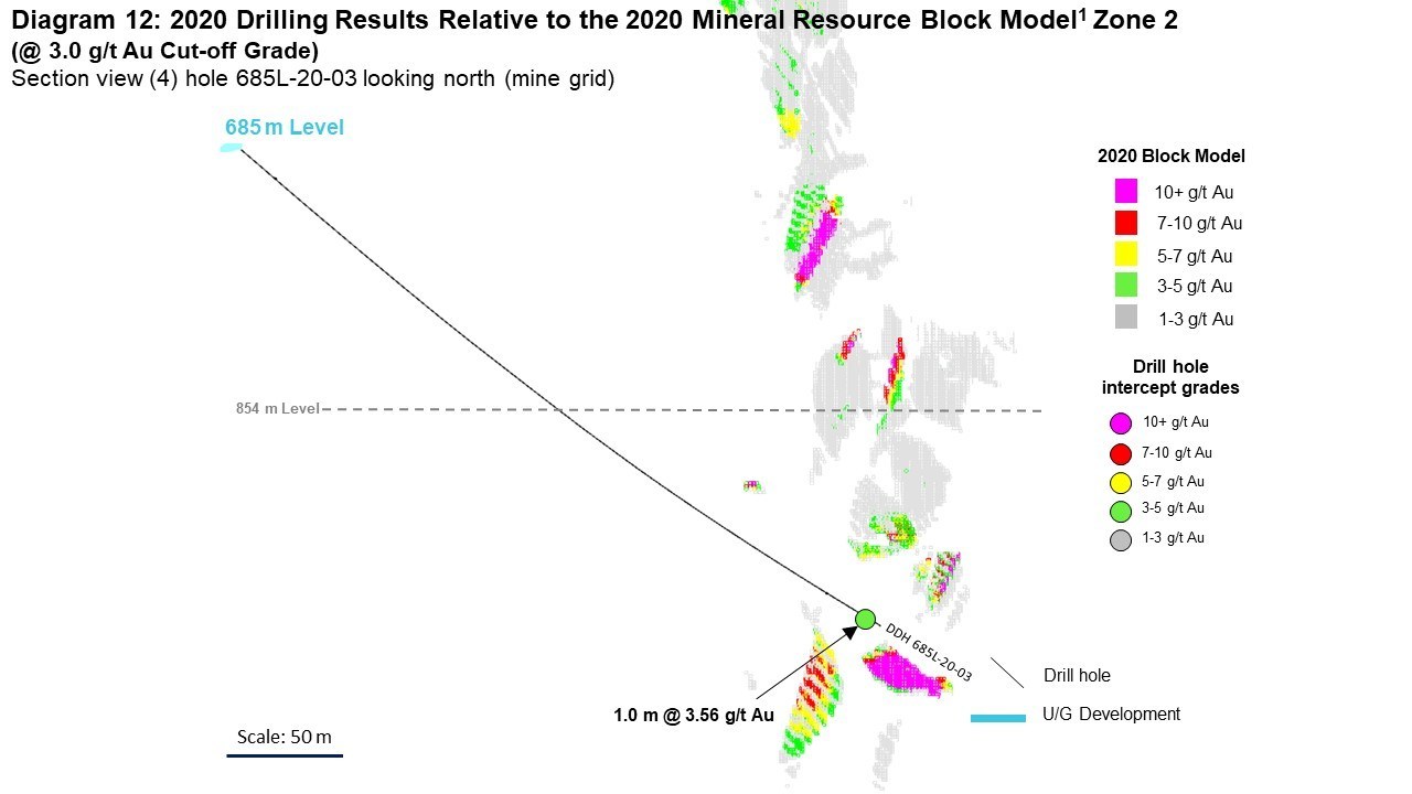 Diagram 12: 2020 Drilling Results Relative to the 2020 Mineral Resource Block Model1 Zone 2 
(@ 3.0 g/t Au Cut-off Grade)
Section view (4) hole 685L-20-03 looking north (mine grid) (CNW Group/Rubicon Minerals Corporation)