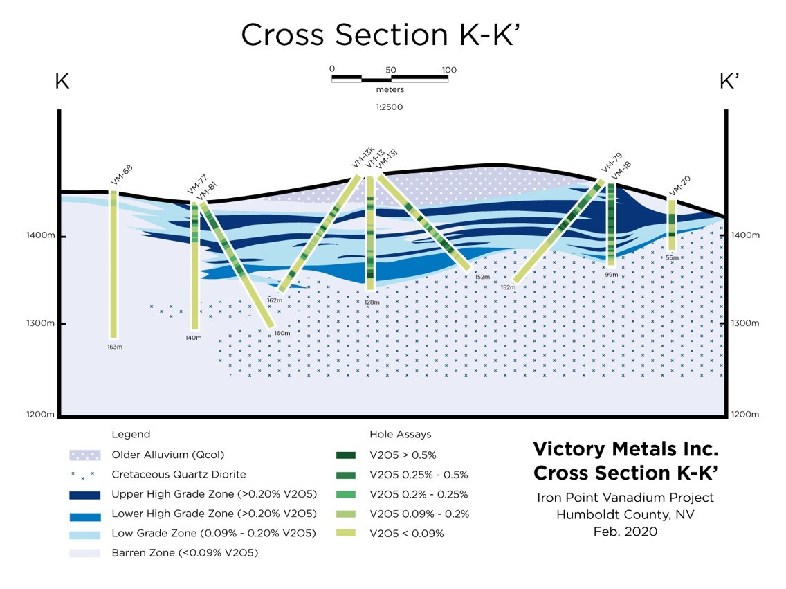 Figure 3. Cross section K-K’ showing distribution of vanadium mineralization in relation to the current geologic interpretation. (CNW Group/Victory Metals Inc)