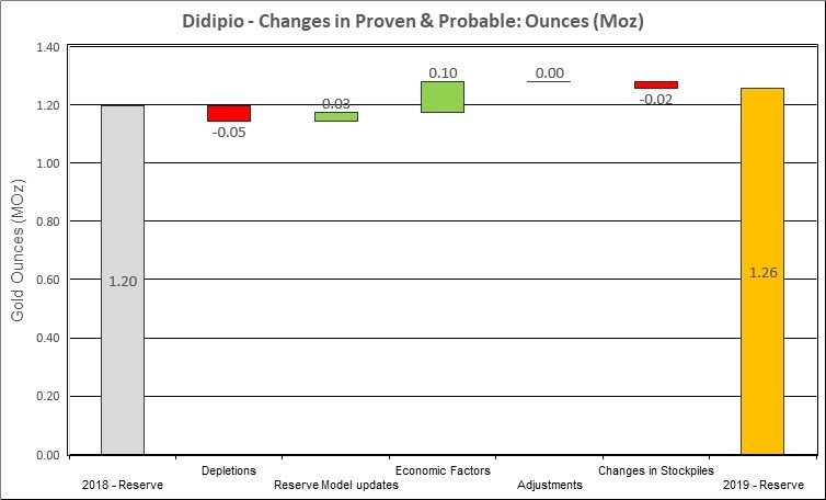Figure 15: Changes to Didipio Proven & Probable Mineral Reserves (CNW Group/OceanaGold Corporation)