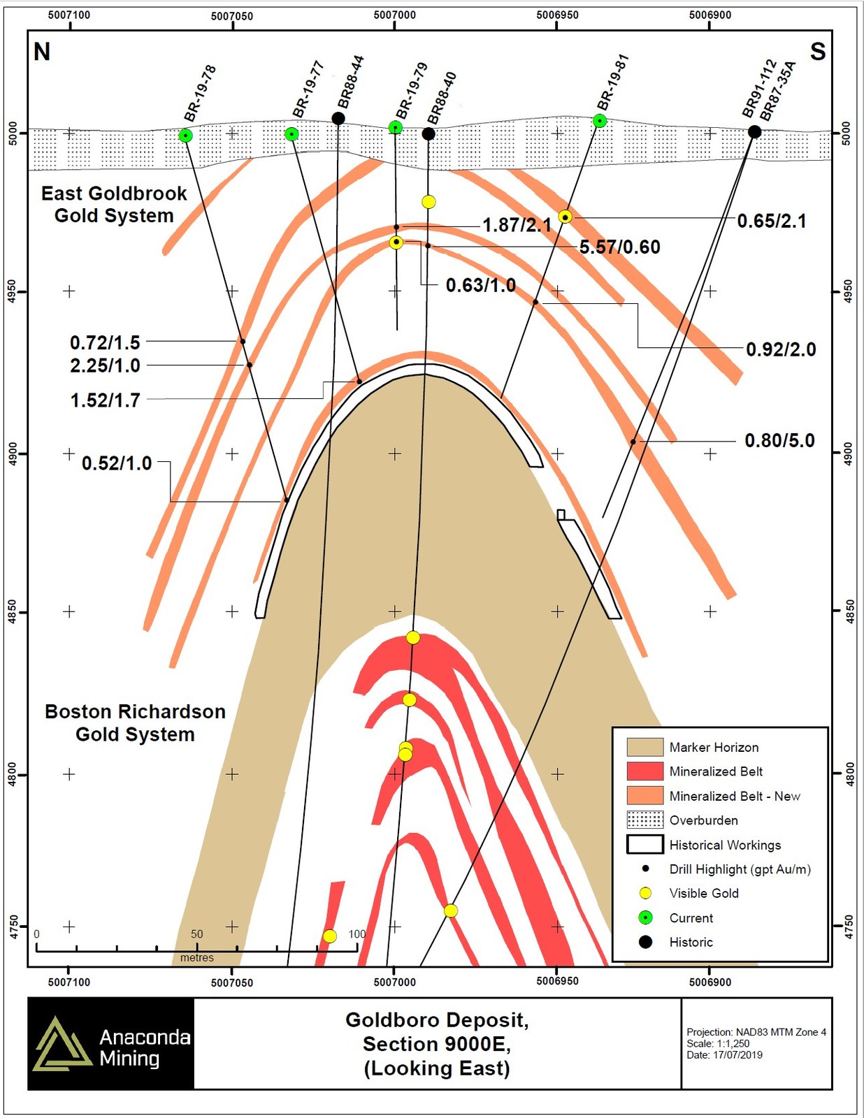 Exhibit B. North – South oriented Section 9000E through the Goldboro Deposit showing the extension of mineralized zones of the EG Gold System to surface immediately above the Marker Horizon and in the immediate hanging wall of historic mining. The intersected mineralization is less than 70 metres from surface and five zones of mineralization projected back to surface.