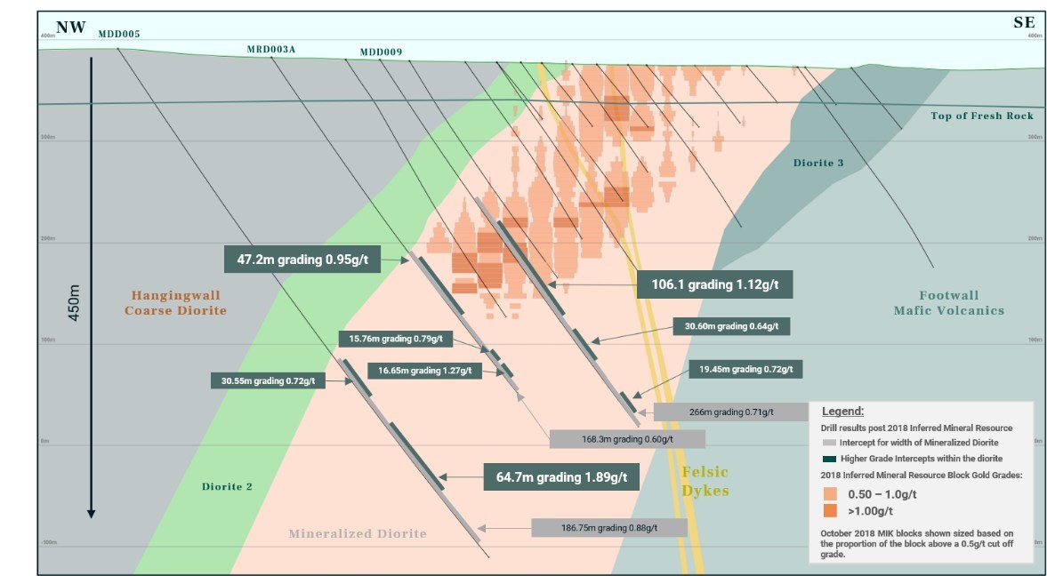 Figure 2: Cross Section 4800N (CNW Group/Montage Gold Corp)
