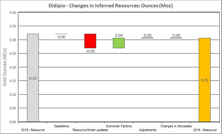 Figure 17: Changes to Didipio Inferred Resources (CNW Group/OceanaGold Corporation)