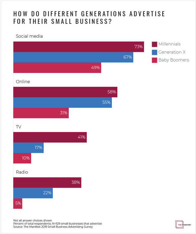 Graph - What advertising mediums do small businesses use? 