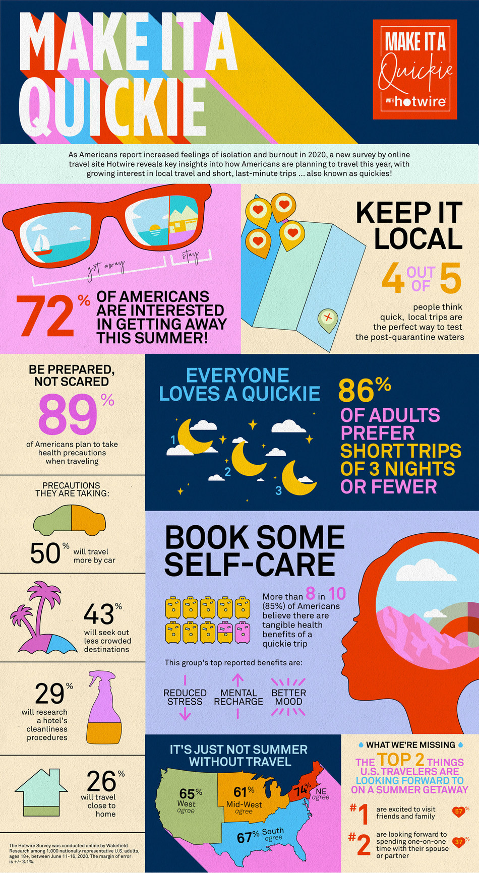  As Americans report increased feelings of isolation and burnout in 2020, a new survey by online travel site Hotwire reveals key insights into how Americans are planning to travel this year, with growing interest in local travel and short, last-minute trips ...also known as quickies!