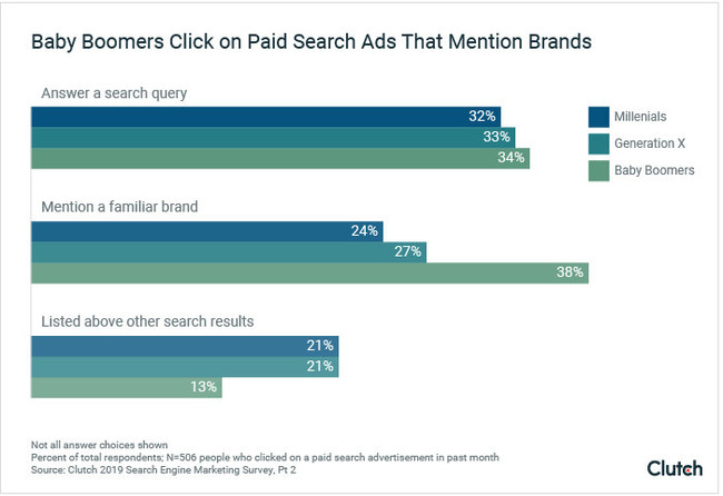 Baby Boomers are most likely to click paid search ads that mention a familiar brand, according to new search marketing survey data from Clutch. 