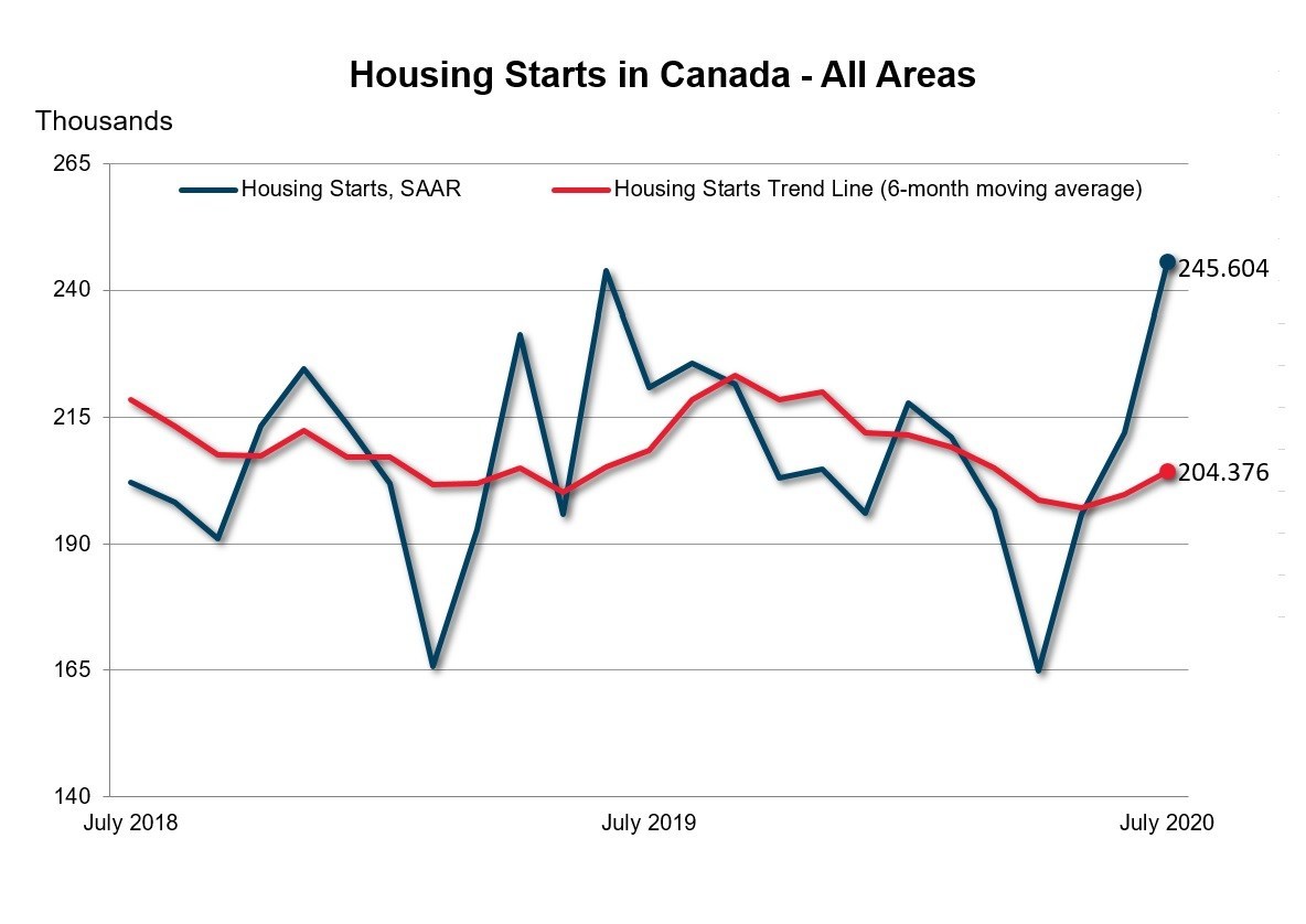 Housing Starts Canada