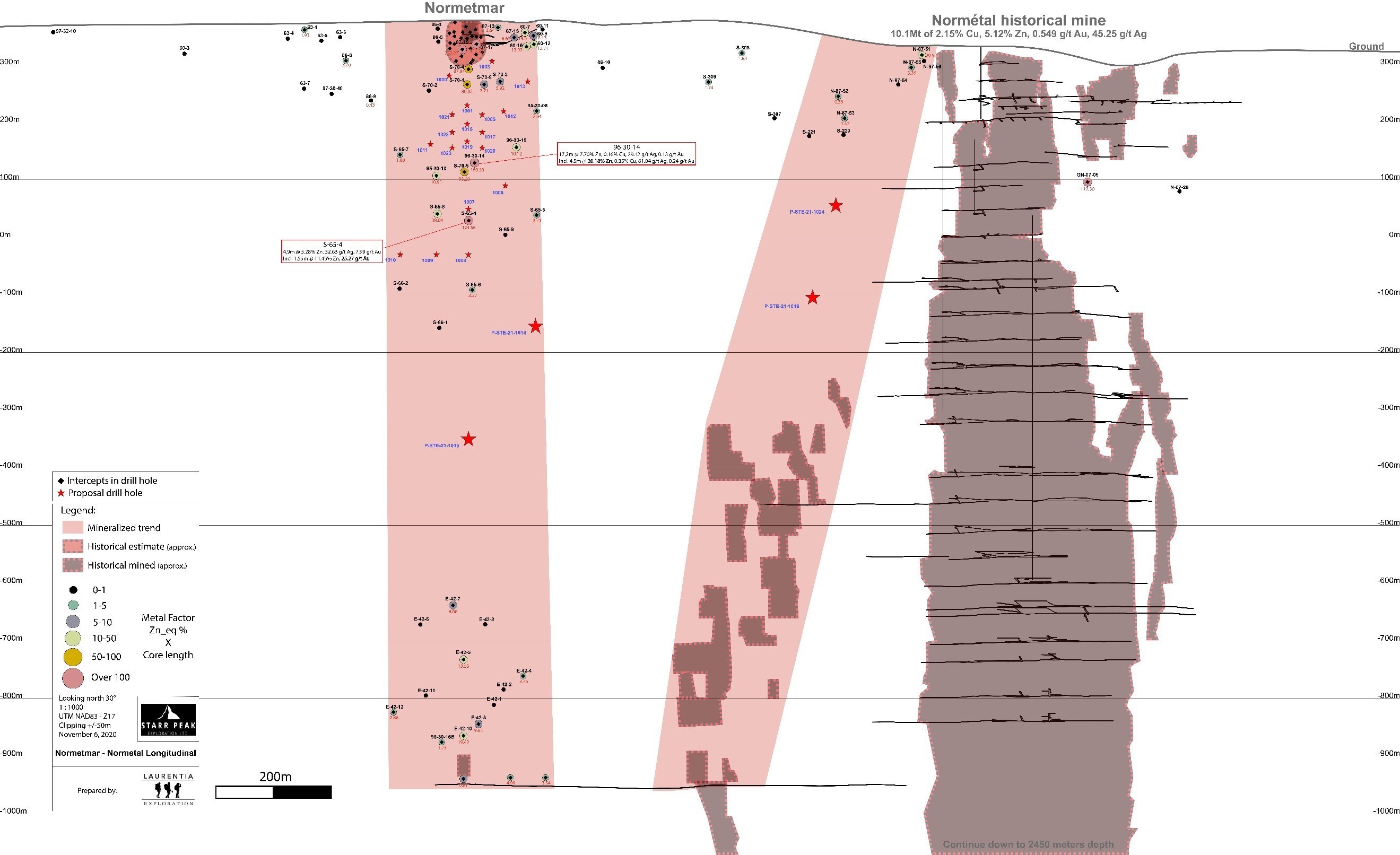 Figure 2: Longitudinal Section of the Normétal Past-Producing Mine and Normetmar Satellite Deposit. Initial drilling targets represented by a red star. Historical Drill Intercepts area provided in Zinc-Equivalent calculated using the formula in references. (CNW Group/Starr Peak Exploration Ltd.)
