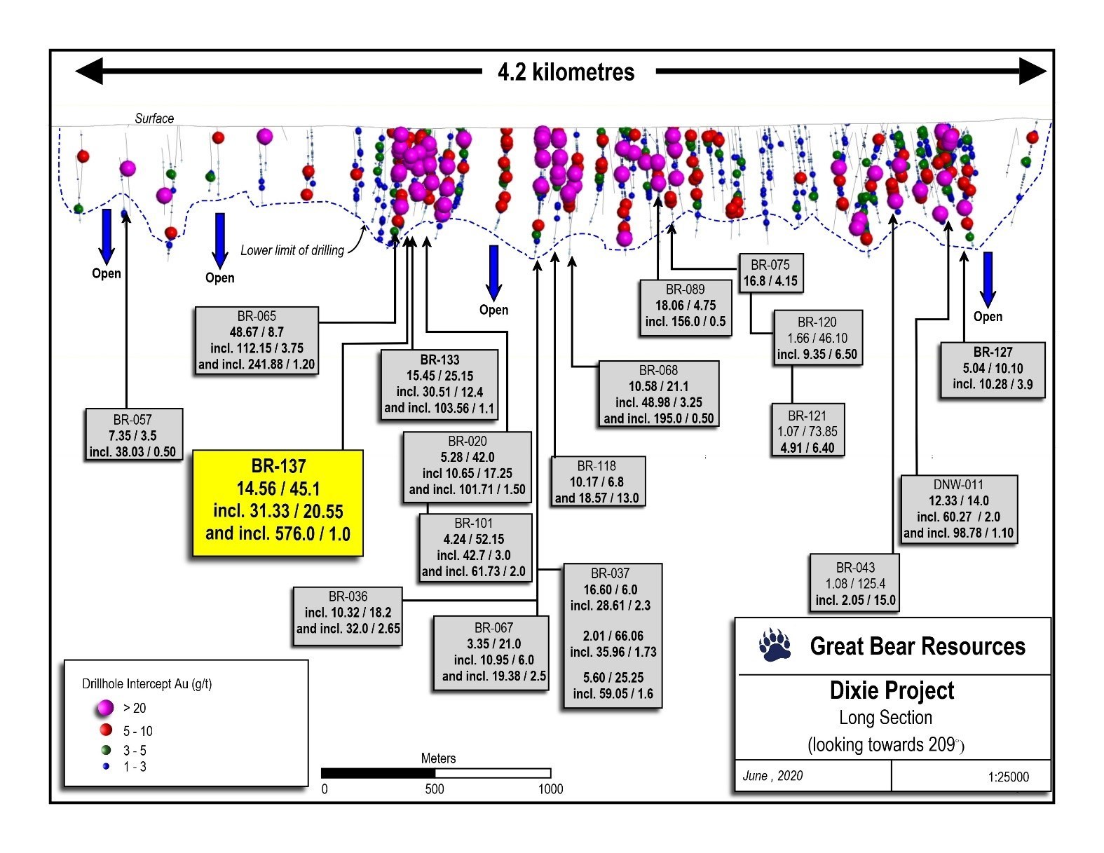 Figure 2: Updated long section of the central LPFault drilling.  Additional drilling has also been completed along more than 6 kilometres of additional strike length to the southeast (left) of this image. Selected new results highlighted in this release are labelled in yellow. (CNW Group/Great Bear Resources Ltd.)