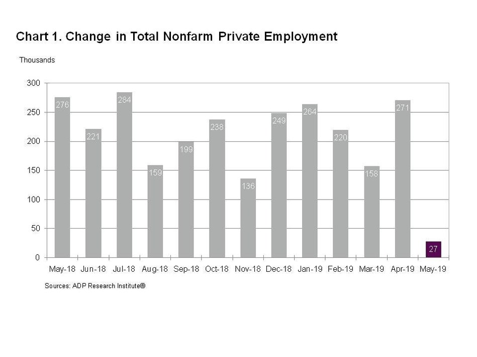 ADP National Employment Report: Private Sector Employment Increased by 27,000 Jobs in May 
