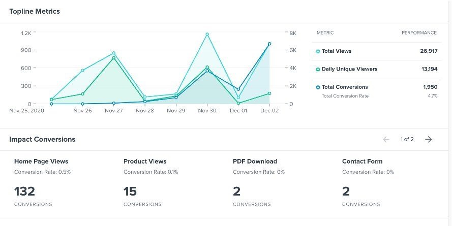 Trending conversions in Cision Impact