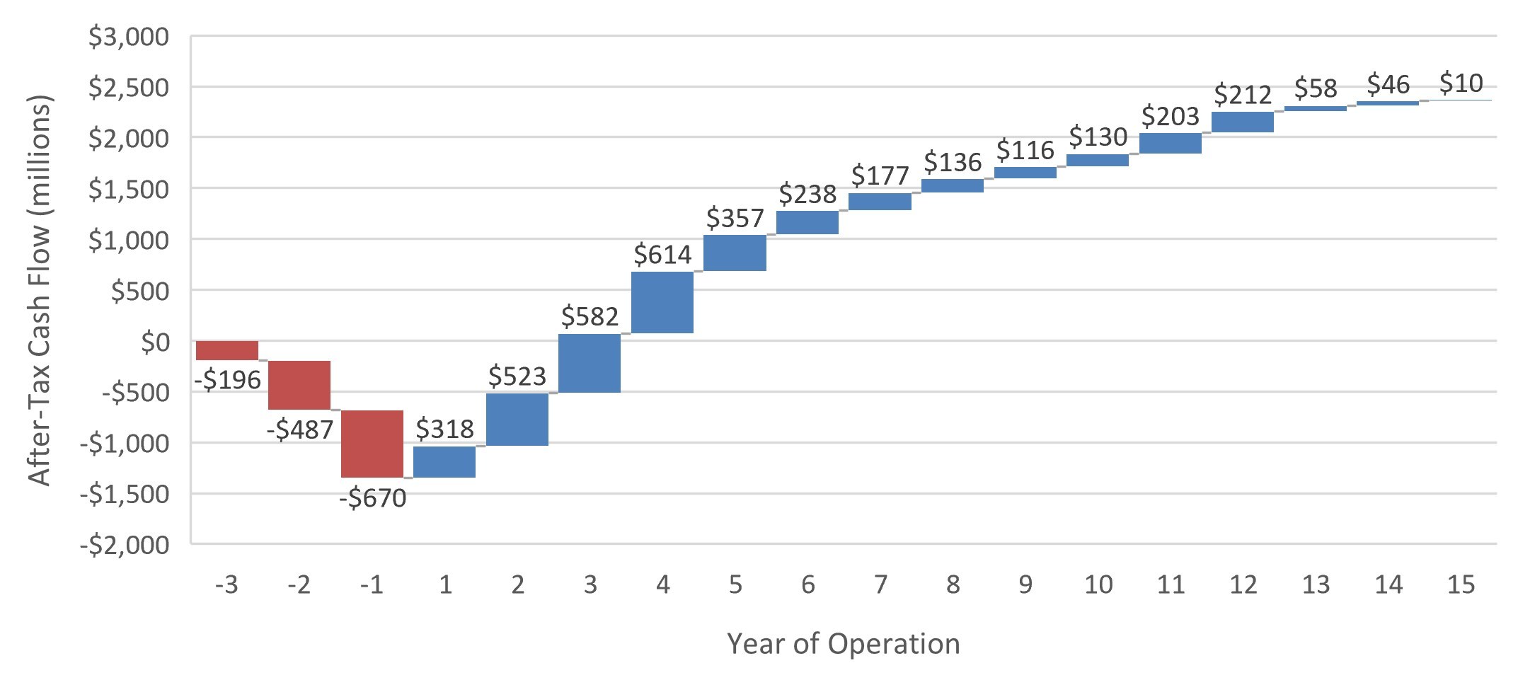 Figure 2:  Undiscounted After-Tax Cash Flow for Case B (CNW Group/Midas Gold Corp.)