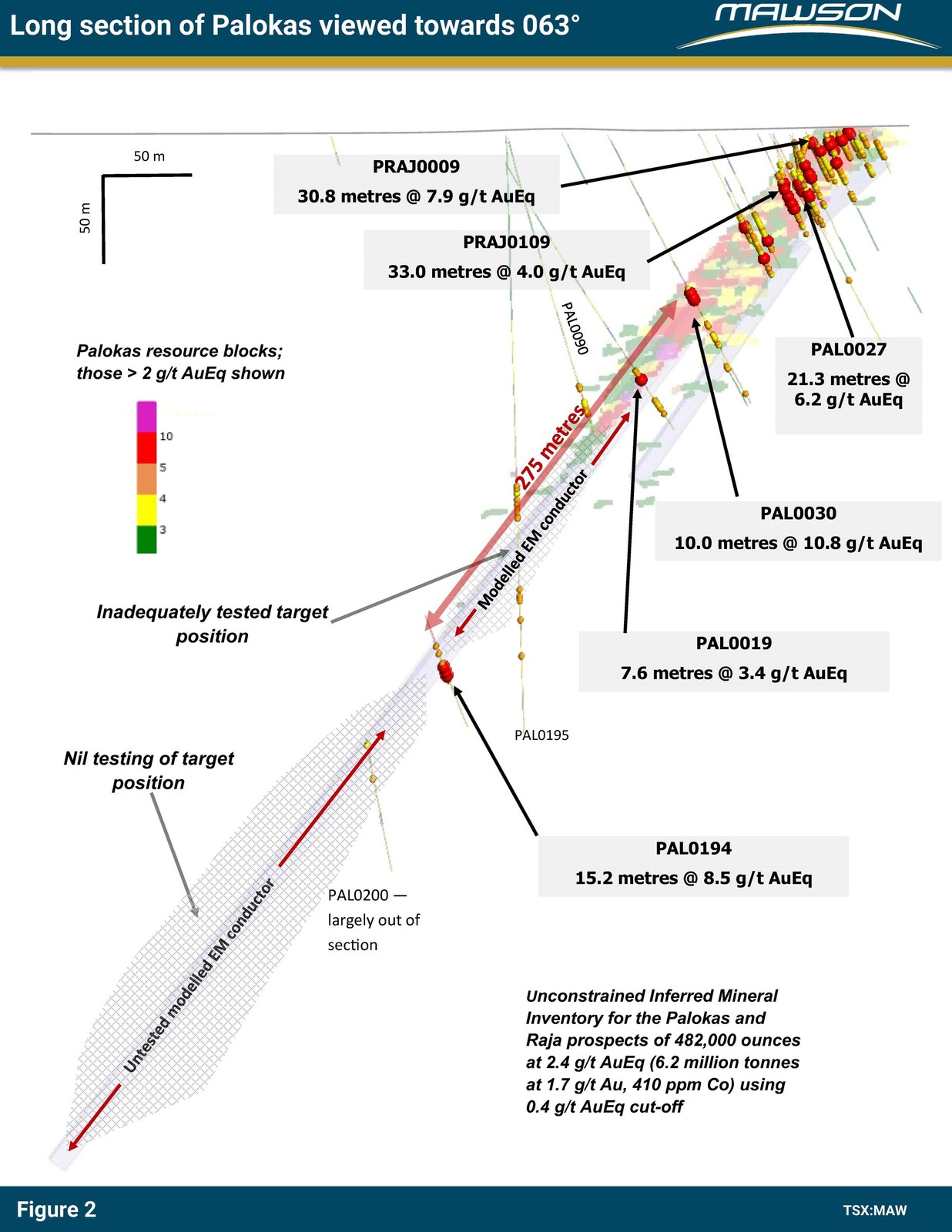Figure 2: Longitudinal section at Palokas prospect showing the considerable area to be tested with future drill programs. The view is towards 063 degrees. The blocks from within existing resources are shown along with the modelled TEM plates. See Figure 1 for plan view location of the section.