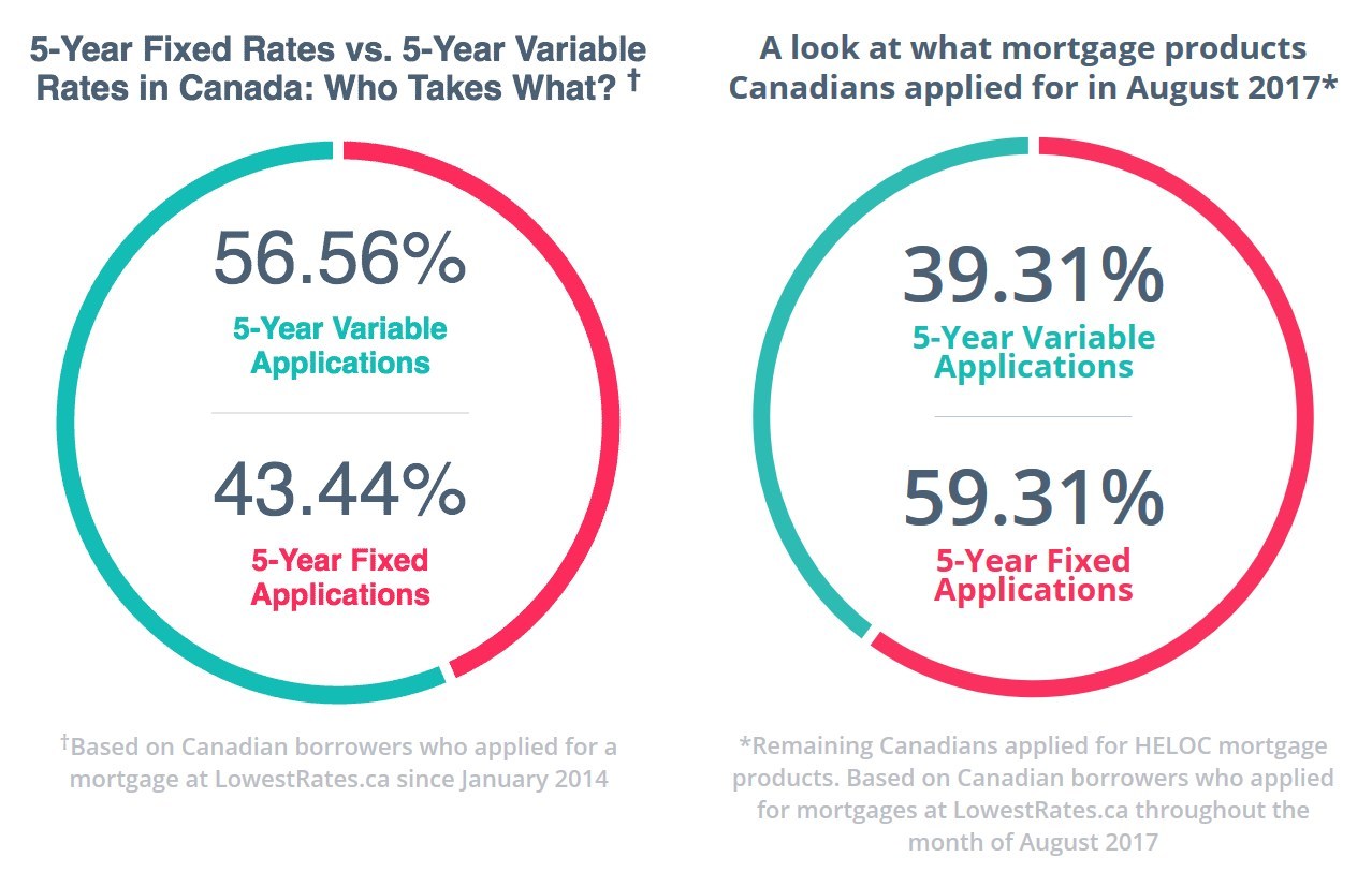 Mortgage Consumers prefer fixed rates