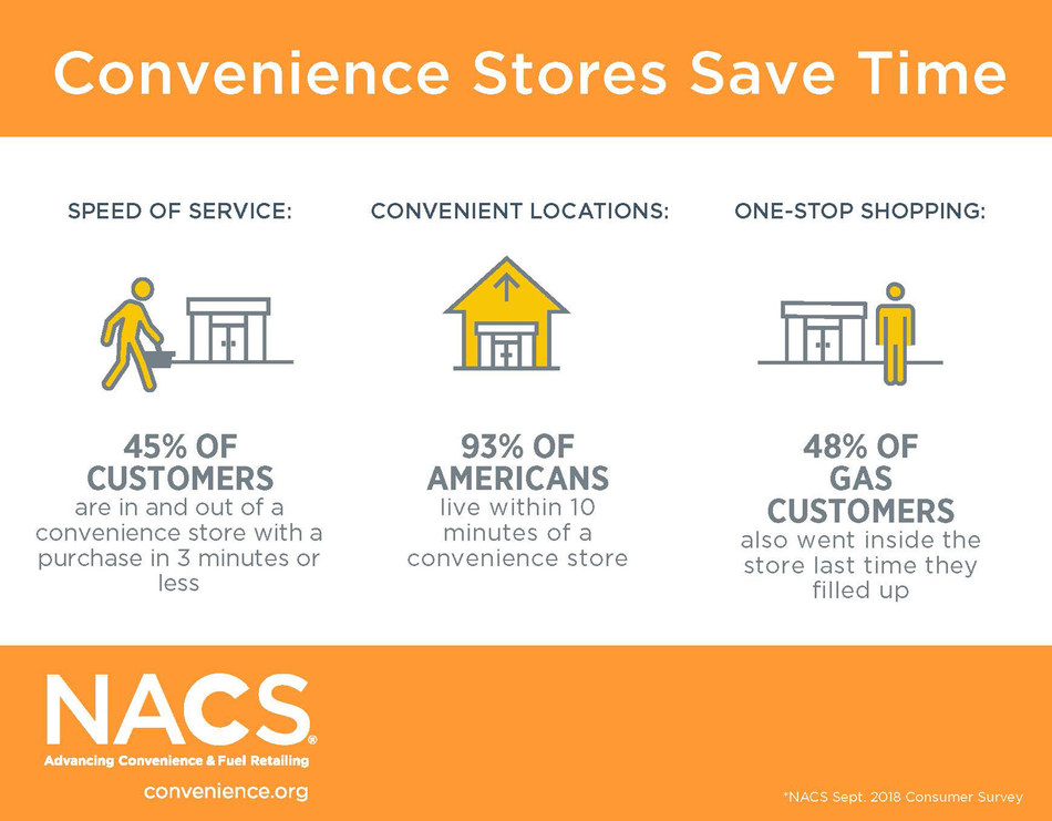 Convenience retailers looking to stay ahead of the competition and continue delivering customer experiences that exceed expectations will be among the more than 24,000 convenience store industry stakeholders convening in Las Vegas for the annual NACS Show, taking place October 7-10.