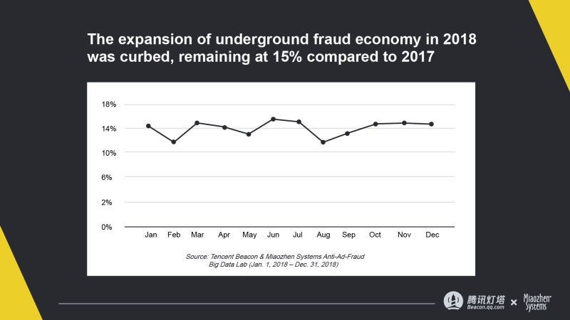 The expansion of underground fraud economy in 2018 was curbed, remaining at 15% compared to 2017