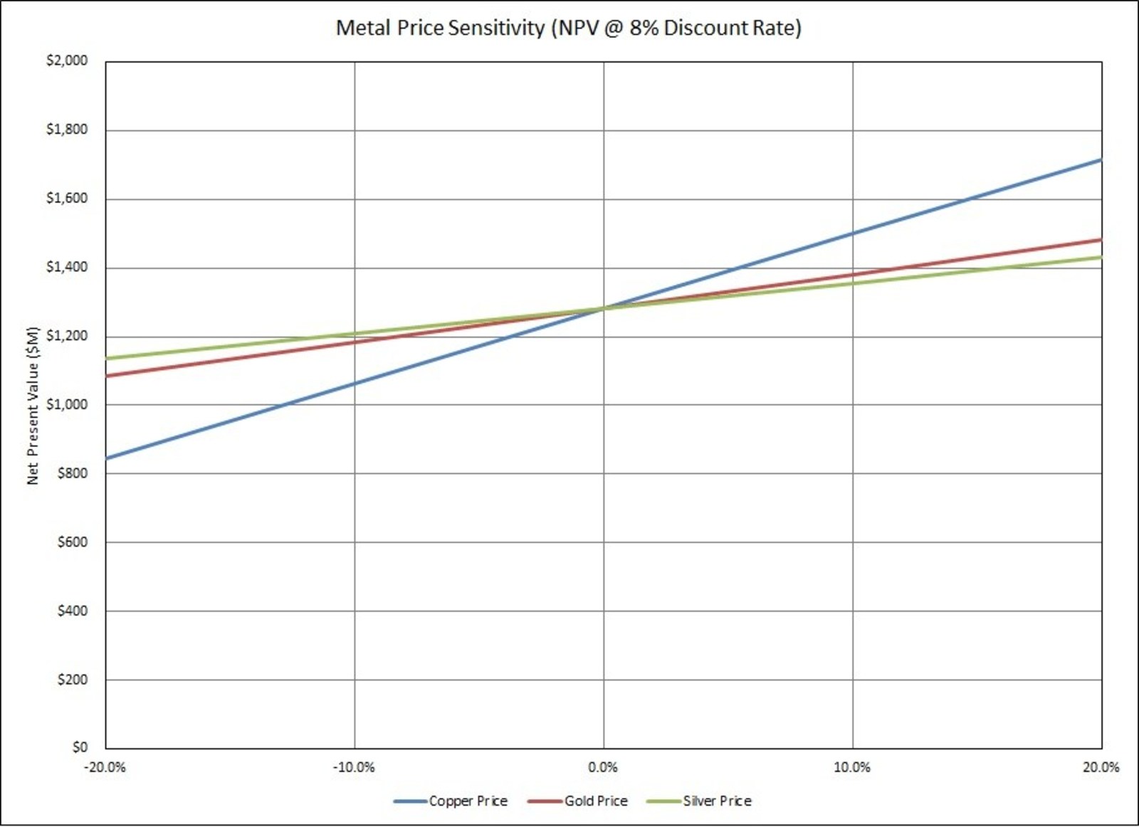 Image 1 - Metal Price Sensitivity