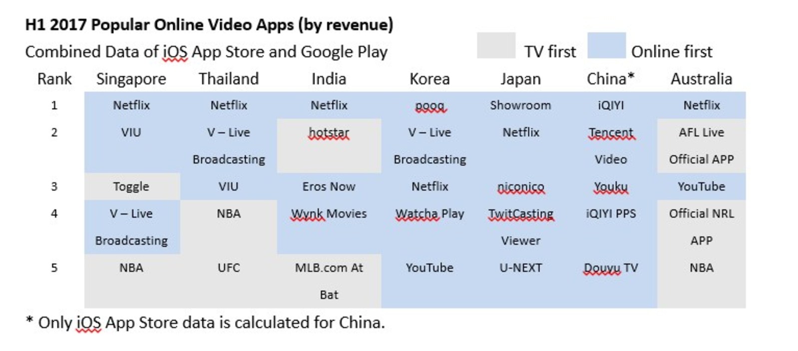 H1 2017 Popular Online Video Apps (by revenue)