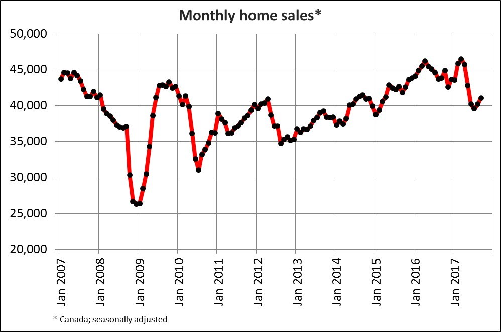 Monthly home sales (Canadian Real Estate Association)