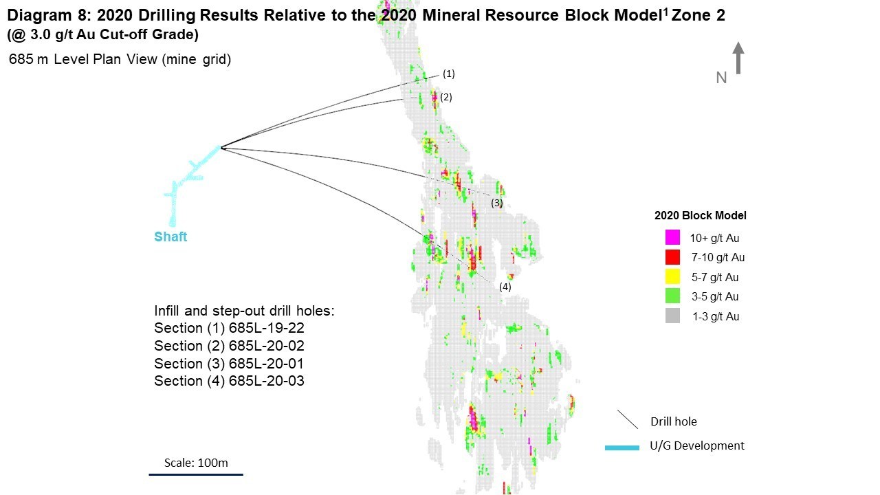 Diagram 8: 2020 Drilling Results Relative to the 2020 Mineral Resource Block Model1 Zone 2 
(@ 3.0 g/t Au Cut-off Grade)
685 m Level Plan View (mine grid) (CNW Group/Rubicon Minerals Corporation)