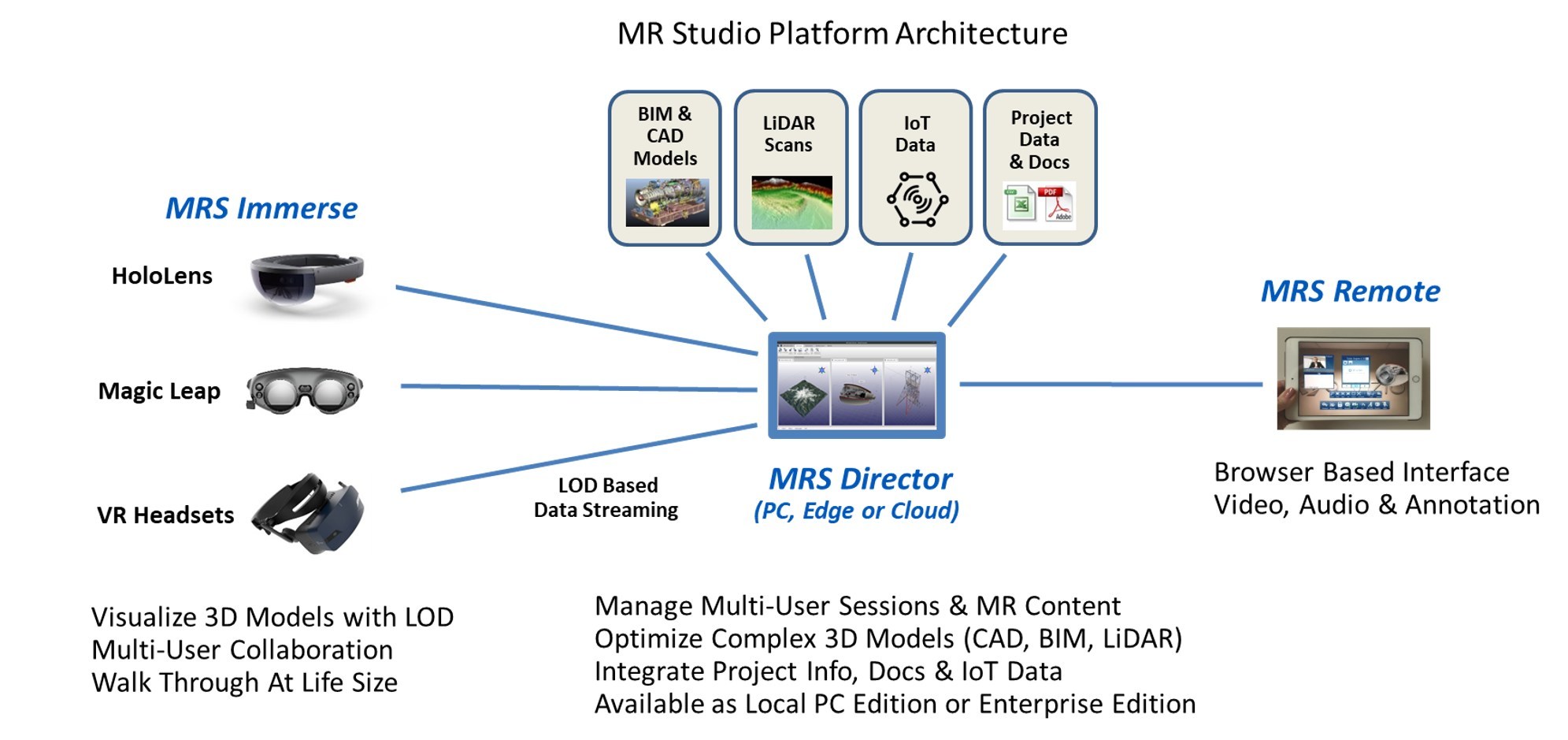 MR Studio Architecture for Augmented, Virtual and Mixed Reality
