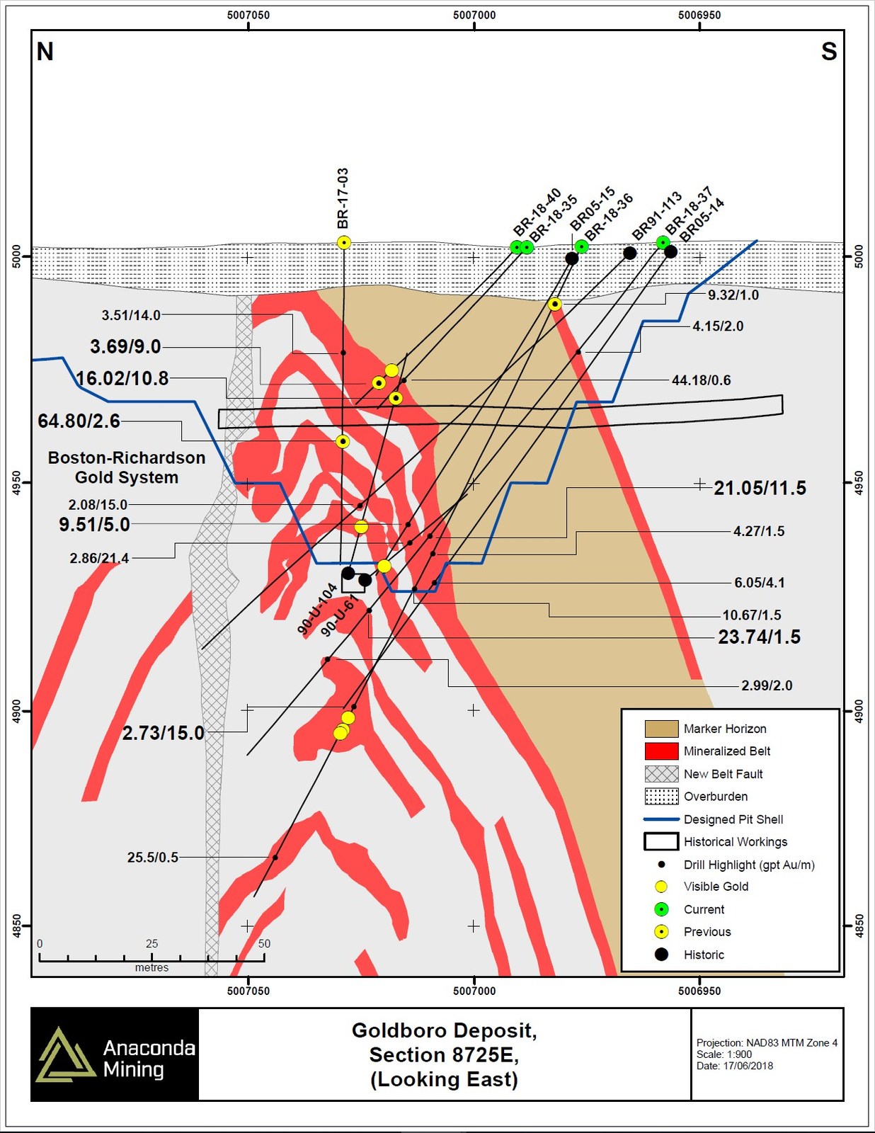 Exhibit B. The top portion of geological cross section 8725E through the BR Gold System showing the location of drill holes BR-18-35 to BR-18-37 and BR-18-40 adjacent to Historical Workings as well as select historical drill holes. Not all historical drill holes are shown for clarity, but numerous other drill holes including fans of underground drilling from the 1980s and early 1990s form the basis for the geological model shown in this section.