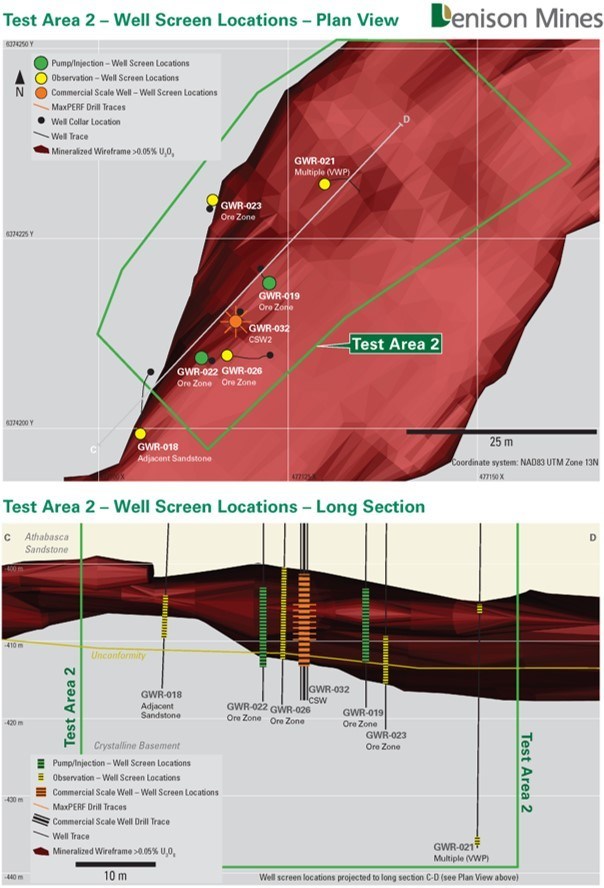 Figure 2: Plan map and long section showing Pump/Injection wells, Observation wells and CSW2
completed for ISR field testing in Test Area 2. (CNW Group/Denison Mines Corp.)