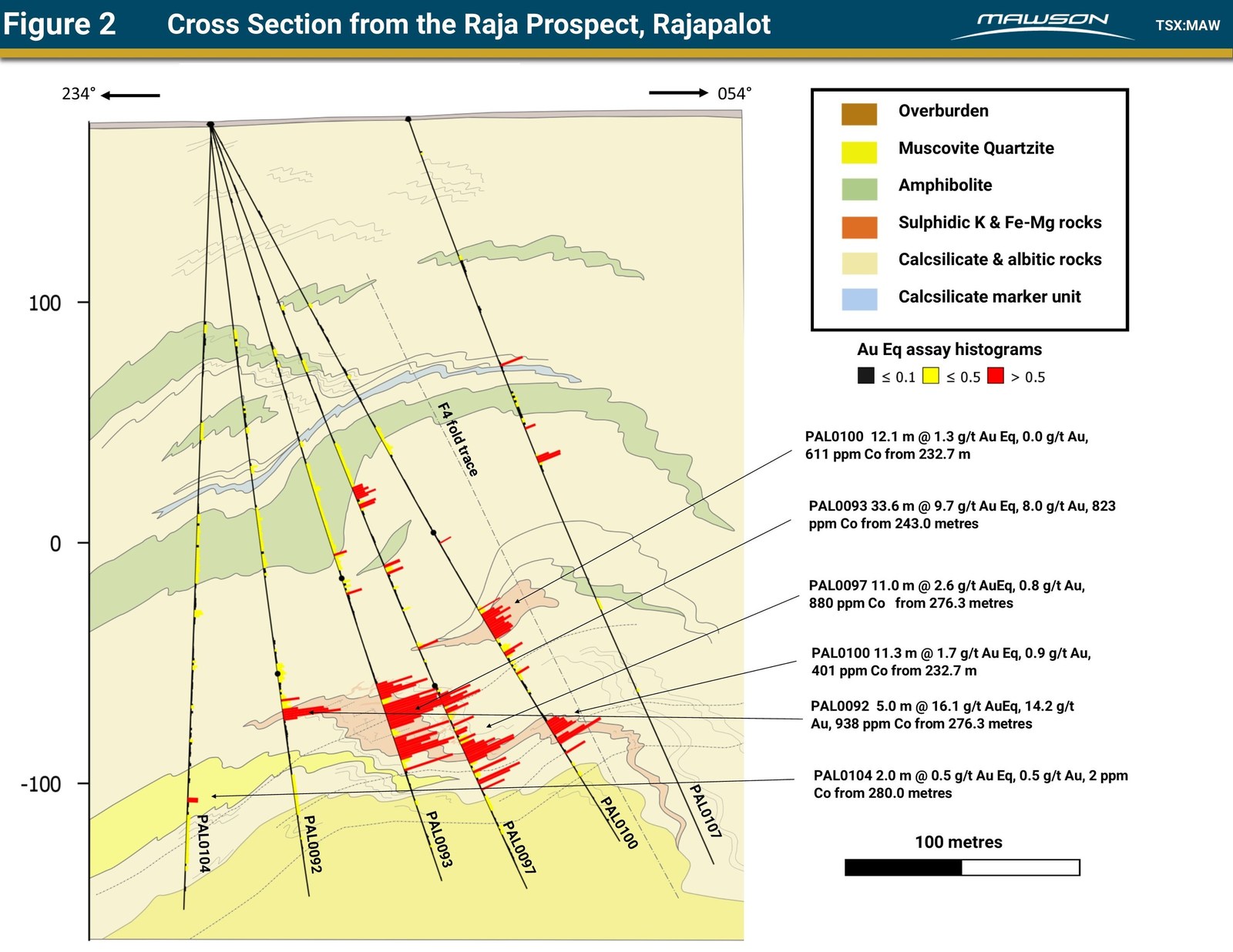 Figure 2 Cross Section from the Raja Prospect, Rajapalot