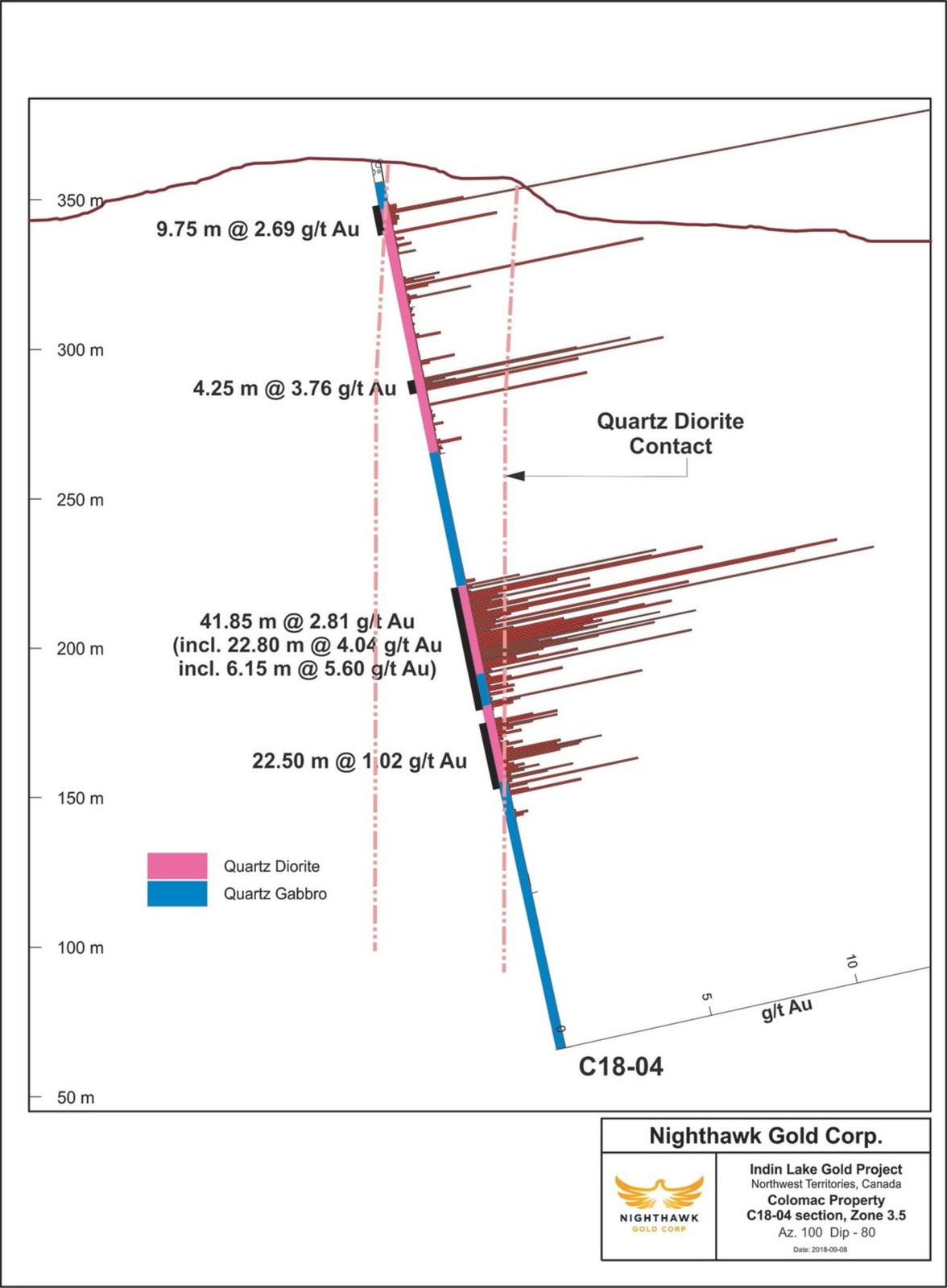Figure 2. Cross Section - Drillhole C18-04