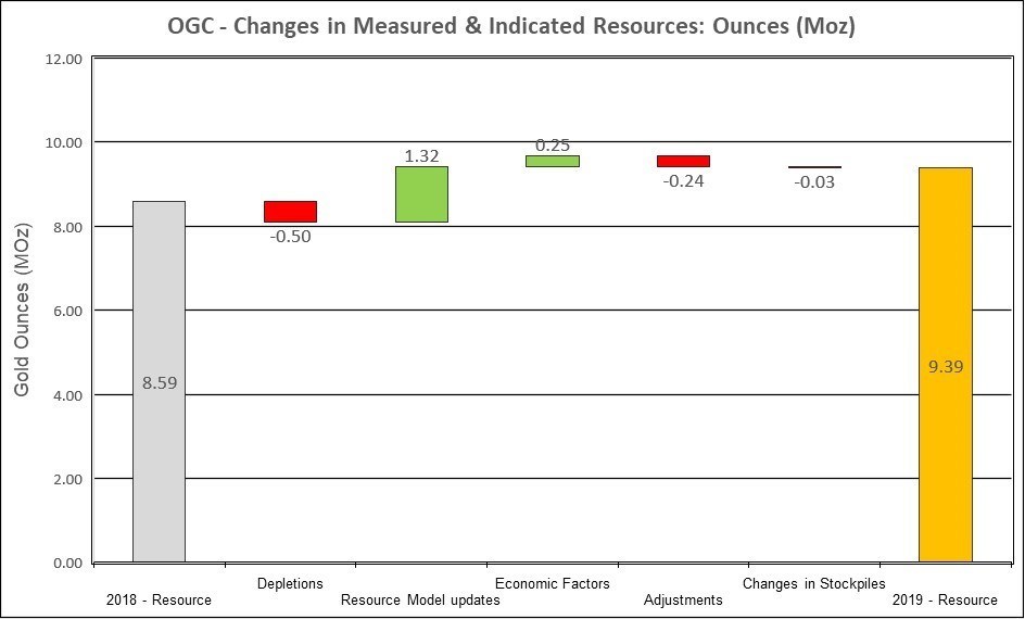Figure 2: Changes to Measured & Indicated Mineral Resources (CNW Group/OceanaGold Corporation)