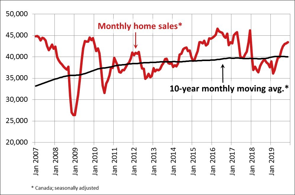 Home Sales Canada Nov 2019