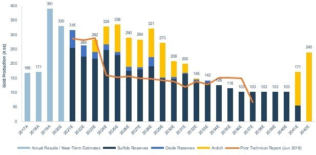 Figure 5. PEA Case production profile. (CNW Group/SSR Mining Inc.)