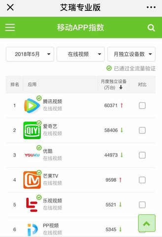 iResearch mUserTracker for May 2018