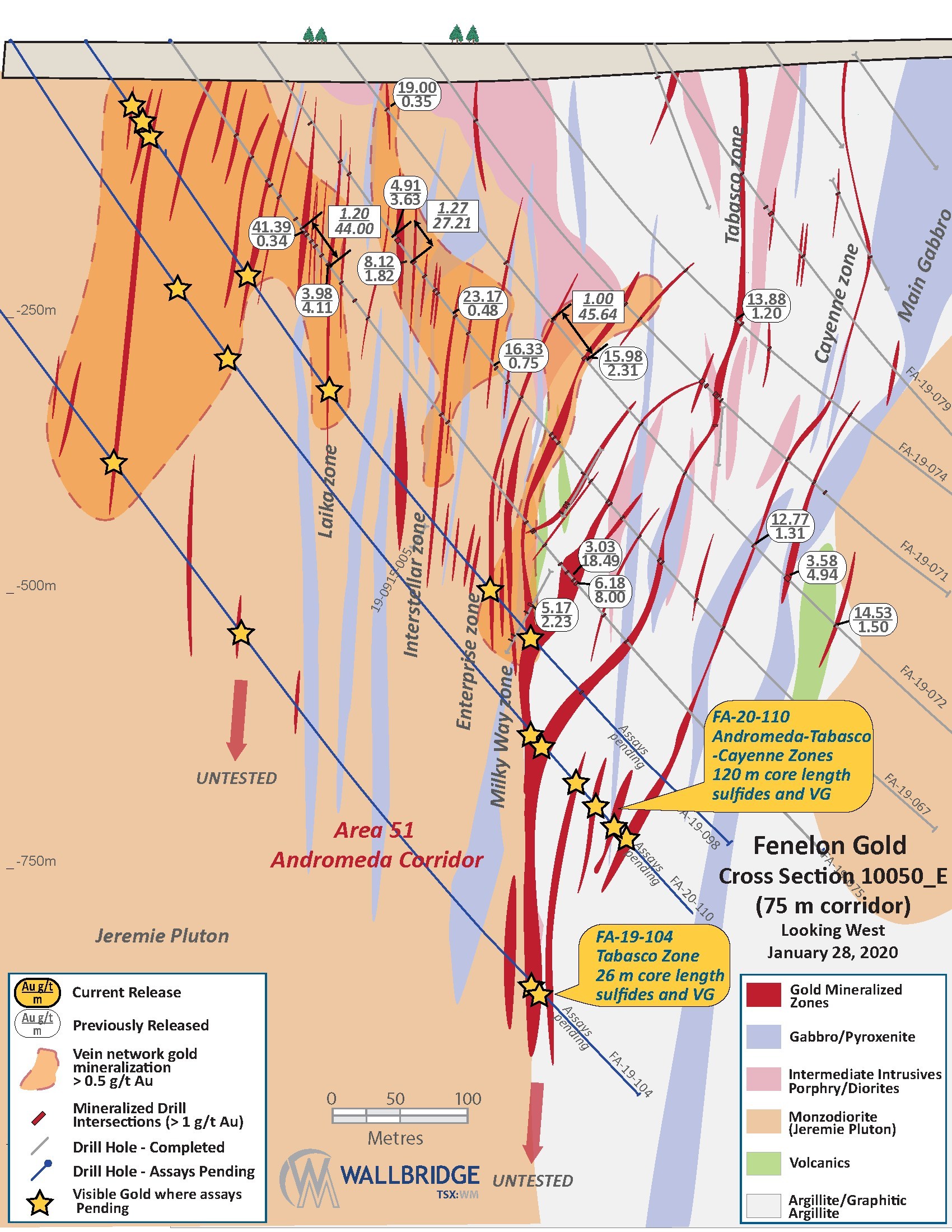 Figure 2:  Fenelon Gold, Cross Section 10050_E (CNW Group/Wallbridge Mining Company Limited)