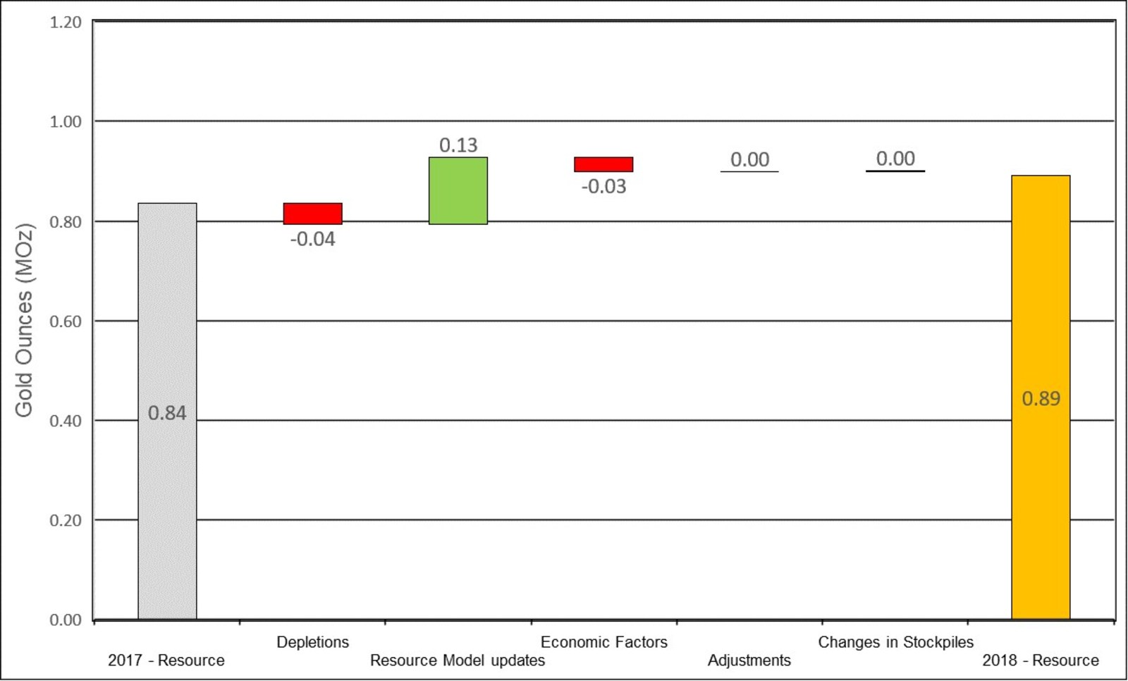 Figure 9: Changes to Macraes Inferred Resources