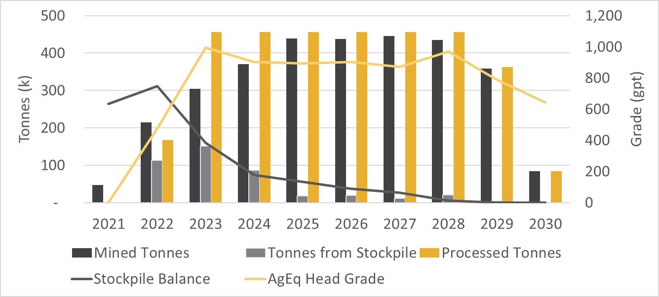 Figure 2: Material Movement Profile (CNW Group/SilverCrest Metals Inc.)