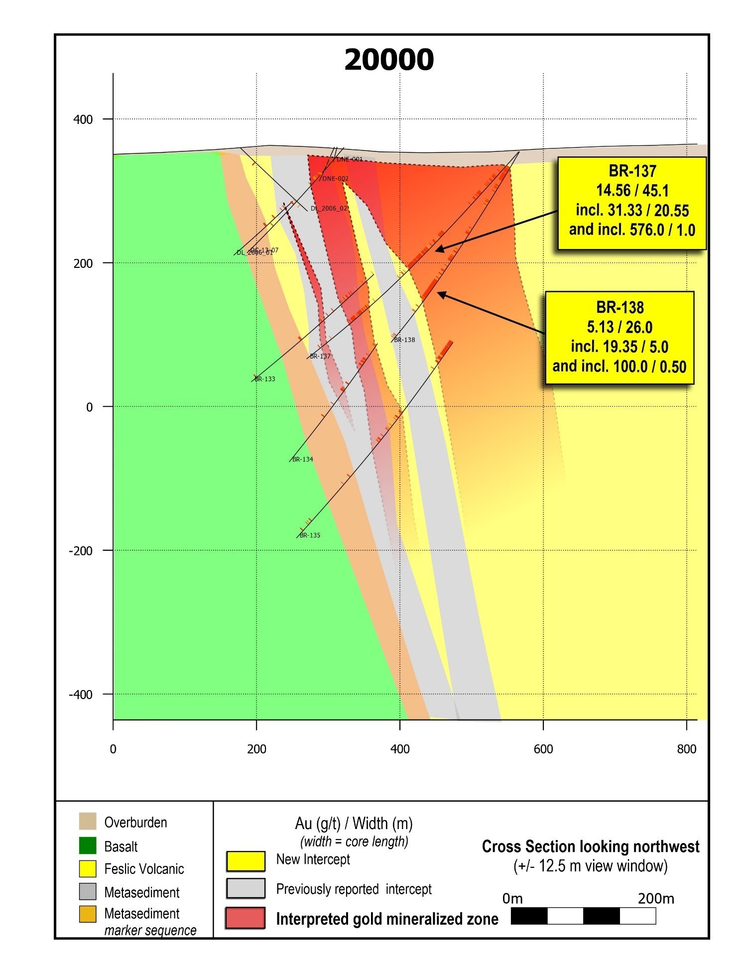 Figure 3: Cross section 20000.  BR-137 contains the widest, highest-grade gold interval drilled along the LP Fault to date. (CNW Group/Great Bear Resources Ltd.)