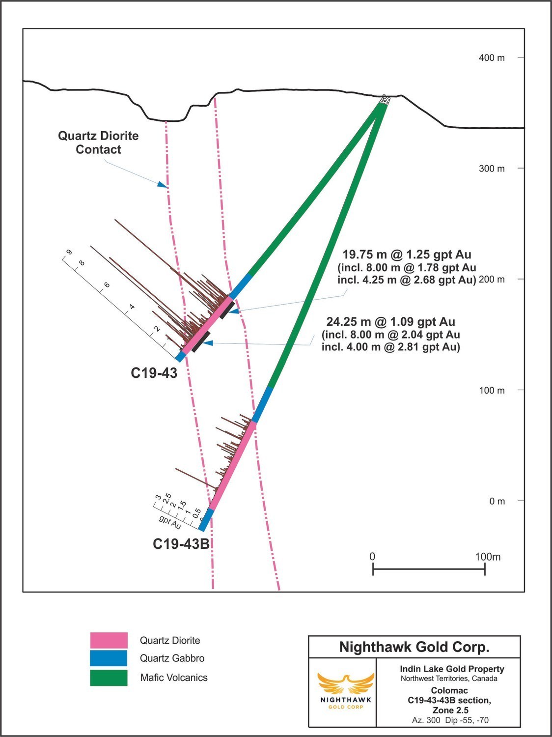 Figure 4. Cross Section – Zone 2.5 – Drillholes C19-43 and C19-43B (CNW Group/Nighthawk Gold Corp.)
