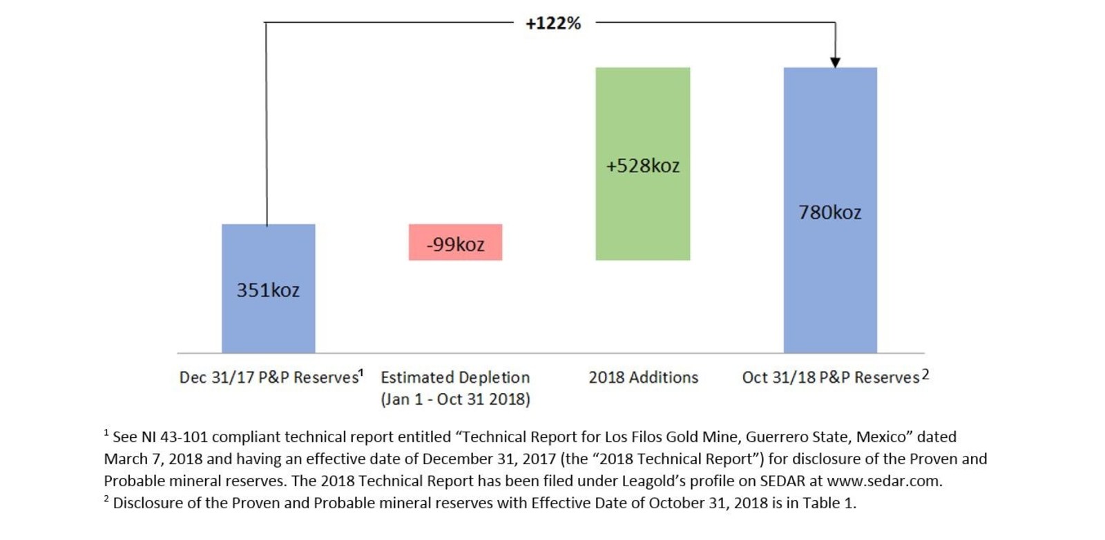 Figure 1: Los Filos Open Pit P&P Reserve Growth During 2018