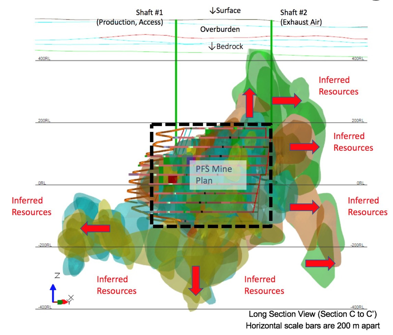 Figure 1 – Arrow Mine Plan in relation to Inferred Resources; Note: Red Arrows reference Inferred Resources not included in the PFS mine plan.